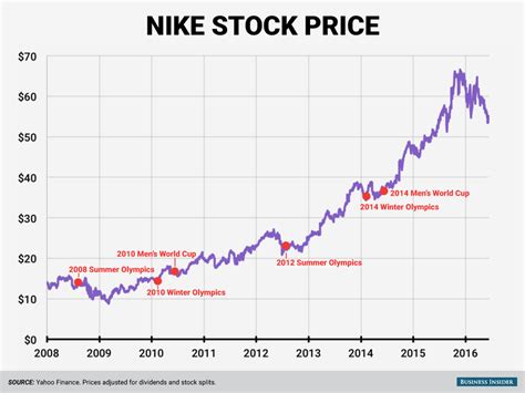 Nike stock price today